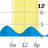 Ocean Ridge tide chart for Wednesday, April 12, 2023