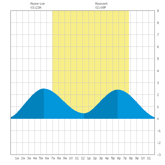 Ocean Ridge tide chart for Friday, April 14, 2023