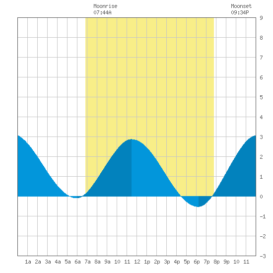 Ocean Ridge tide chart for Friday, April 21, 2023