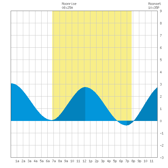 Ocean Ridge tide chart for Saturday, April 22, 2023