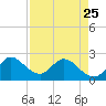 Ocean Ridge tide chart for Tuesday, April 25, 2023