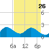 Ocean Ridge tide chart for Wednesday, April 26, 2023
