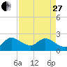 Ocean Ridge tide chart for Thursday, April 27, 2023