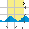 Ocean Ridge tide chart for Sunday, April 2, 2023