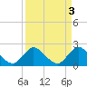 Ocean Ridge tide chart for Monday, April 3, 2023