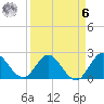 Ocean Ridge tide chart for Thursday, April 6, 2023