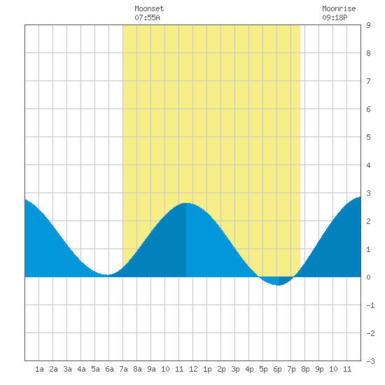 Ocean Ridge tide chart for Friday, April 7, 2023