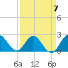 Ocean Ridge tide chart for Friday, April 7, 2023