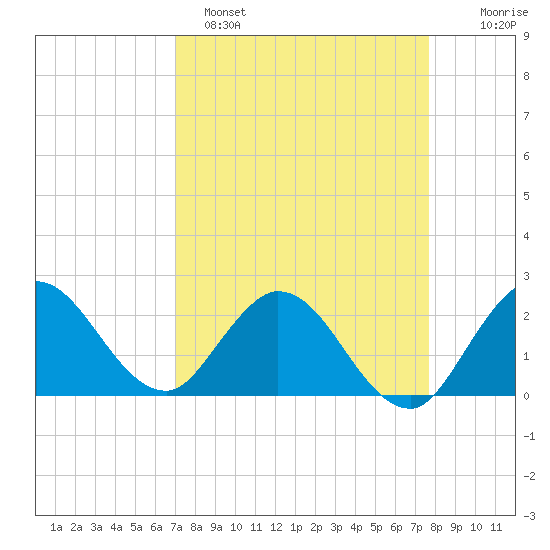 Ocean Ridge tide chart for Saturday, April 8, 2023