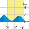 Ocean Ridge tide chart for Thursday, May 11, 2023