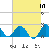 Ocean Ridge tide chart for Thursday, May 18, 2023