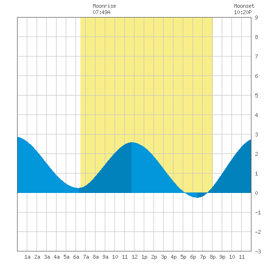 Ocean Ridge tide chart for Sunday, May 21, 2023