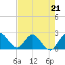 Ocean Ridge tide chart for Sunday, May 21, 2023