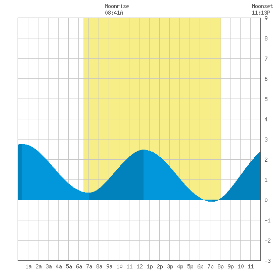 Ocean Ridge tide chart for Monday, May 22, 2023