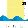 Ocean Ridge tide chart for Thursday, May 25, 2023