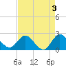 Ocean Ridge tide chart for Wednesday, May 3, 2023