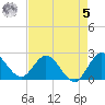 Ocean Ridge tide chart for Friday, May 5, 2023