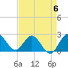 Ocean Ridge tide chart for Saturday, May 6, 2023