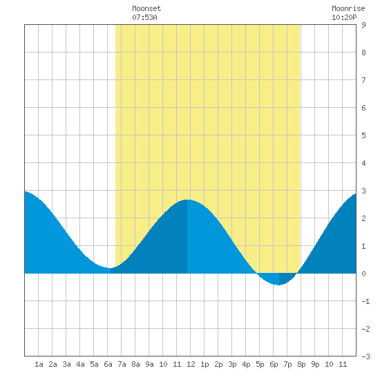 Ocean Ridge tide chart for Sunday, May 7, 2023