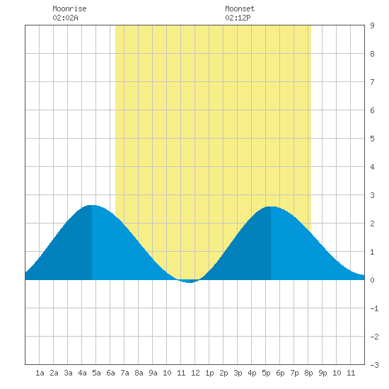 Ocean Ridge tide chart for Sunday, June 11, 2023