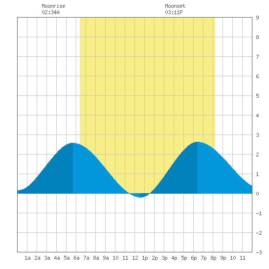 Ocean Ridge tide chart for Monday, June 12, 2023