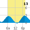 Ocean Ridge tide chart for Tuesday, June 13, 2023