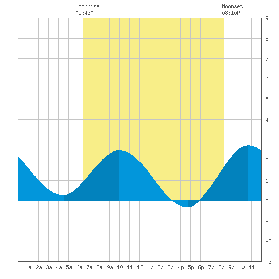 Ocean Ridge tide chart for Saturday, June 17, 2023