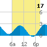 Ocean Ridge tide chart for Saturday, June 17, 2023