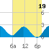 Ocean Ridge tide chart for Monday, June 19, 2023