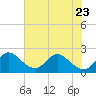 Ocean Ridge tide chart for Friday, June 23, 2023