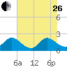 Ocean Ridge tide chart for Monday, June 26, 2023