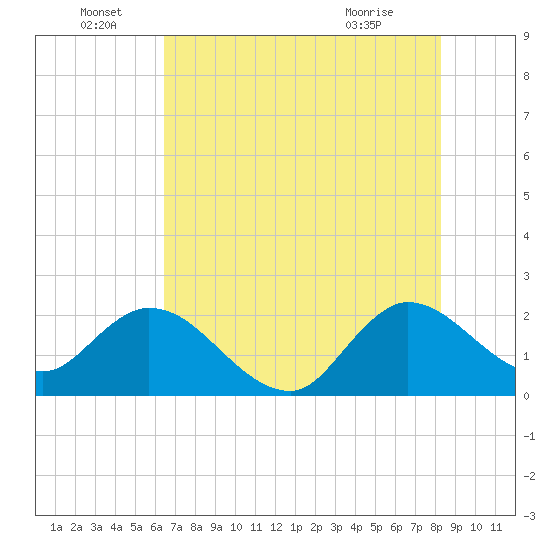 Ocean Ridge tide chart for Wednesday, June 28, 2023
