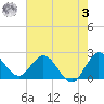 Ocean Ridge tide chart for Saturday, June 3, 2023