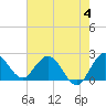 Ocean Ridge tide chart for Sunday, June 4, 2023