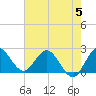 Ocean Ridge tide chart for Monday, June 5, 2023