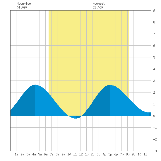 Ocean Ridge tide chart for Monday, July 10, 2023