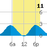 Ocean Ridge tide chart for Tuesday, July 11, 2023