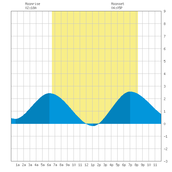 Ocean Ridge tide chart for Wednesday, July 12, 2023