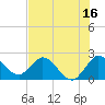 Ocean Ridge tide chart for Sunday, July 16, 2023