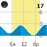 Ocean Ridge tide chart for Monday, July 17, 2023