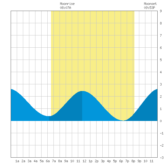 Ocean Ridge tide chart for Wednesday, July 19, 2023