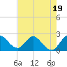 Ocean Ridge tide chart for Wednesday, July 19, 2023