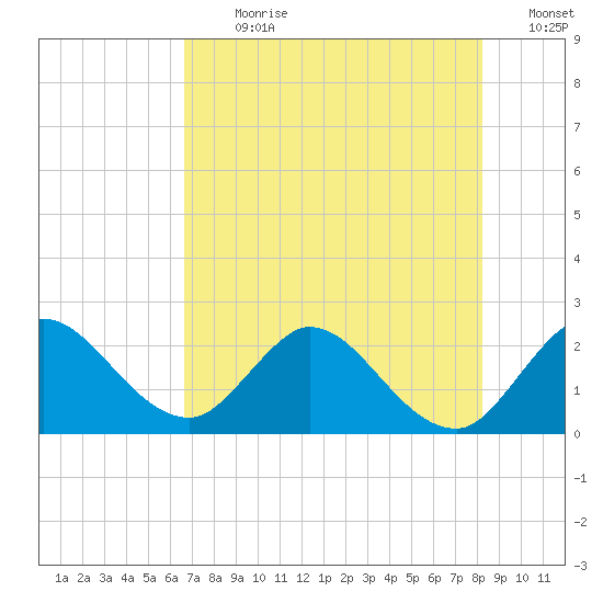 Ocean Ridge tide chart for Thursday, July 20, 2023