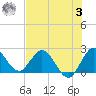 Ocean Ridge tide chart for Monday, July 3, 2023