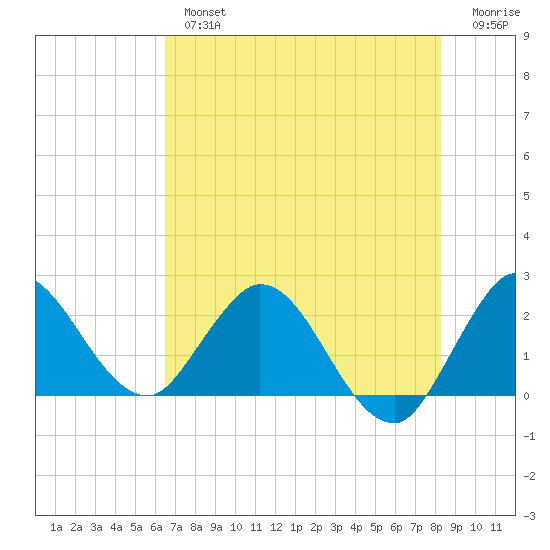 Ocean Ridge tide chart for Tuesday, July 4, 2023