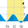 Ocean Ridge tide chart for Tuesday, July 4, 2023