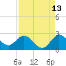 Ocean Ridge tide chart for Sunday, August 13, 2023