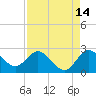 Ocean Ridge tide chart for Monday, August 14, 2023
