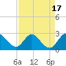 Ocean Ridge tide chart for Thursday, August 17, 2023