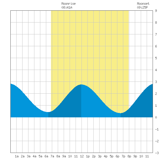 Ocean Ridge tide chart for Friday, August 18, 2023